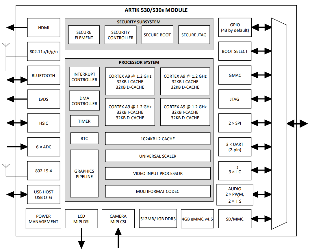 Block Diagram - Seeed Studio Eagleye 530s