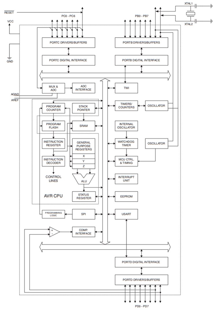 Microchip Technology ATmega8 & ATmega8L 8-bit AVR Microcontrollers