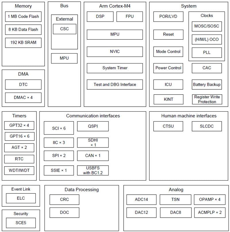 Renesas Electronics Synergy S3A1 Microcontrollers