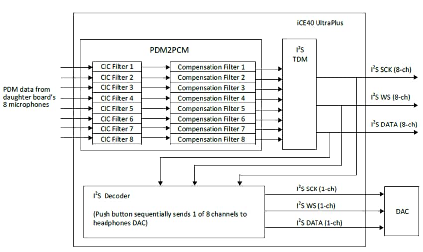 Block Diagram - Lattice Semiconductor iCE40 UltraPlus 8:1 Microphone Aggregator Board