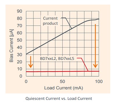 Performance Graph - ROHM Semiconductor Low Quiescent Current Solutions