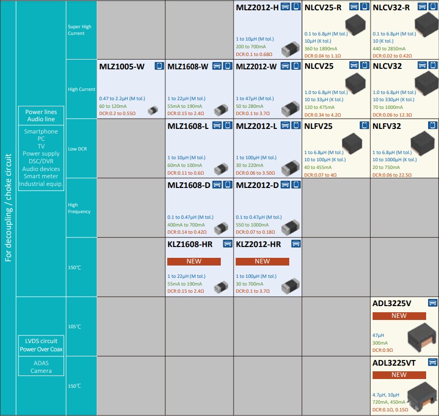 Chart - TDK Inductors for Decoupling Circuits