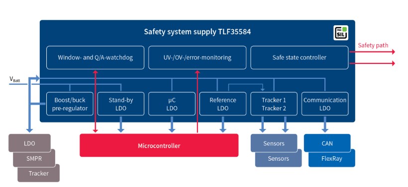 Block Diagram - Infineon Technologies TLF35584Qx Switching Voltage Regulators