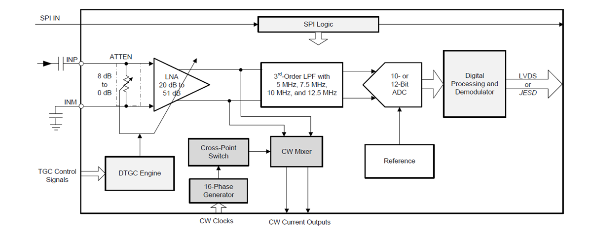 Block Diagram - Texas Instruments AFE58JD32 32-Ch Ultrasound Analog Front End