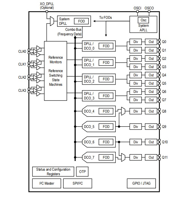Block Diagram - Renesas Electronics 8A34044 4-Ch Universal Frequency Translators