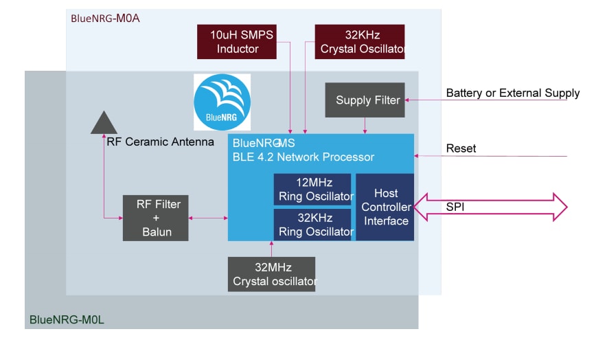 Block Diagram - STMicroelectronics BlueNRG-M0 BLUETOOTH® Network Processor Module