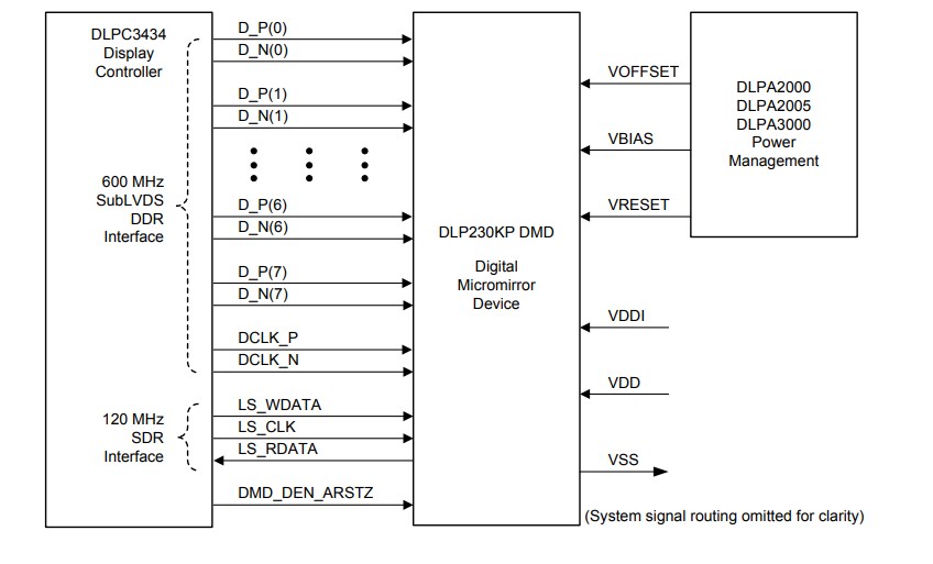 Application Circuit Diagram - Texas Instruments DLP230KP DLP® 0.23 HD Digital Micromirror Device