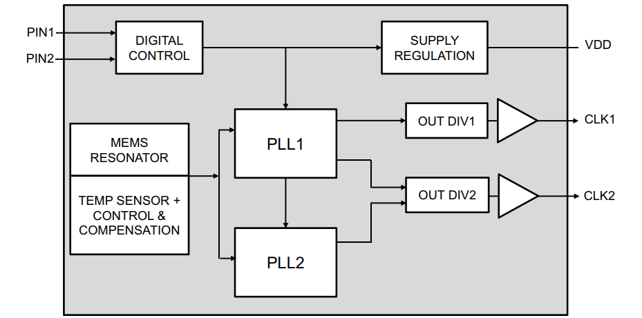 Block Diagram - Microchip Technology DSC612 2-Output MEMS Clock Generators