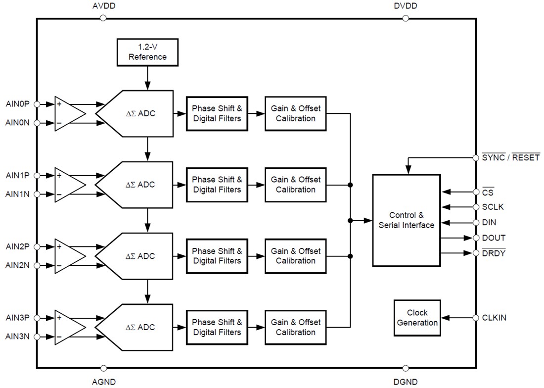 Block Diagram - Texas Instruments ADS131M04/ADS131M04-Q1 4-Channel ADC