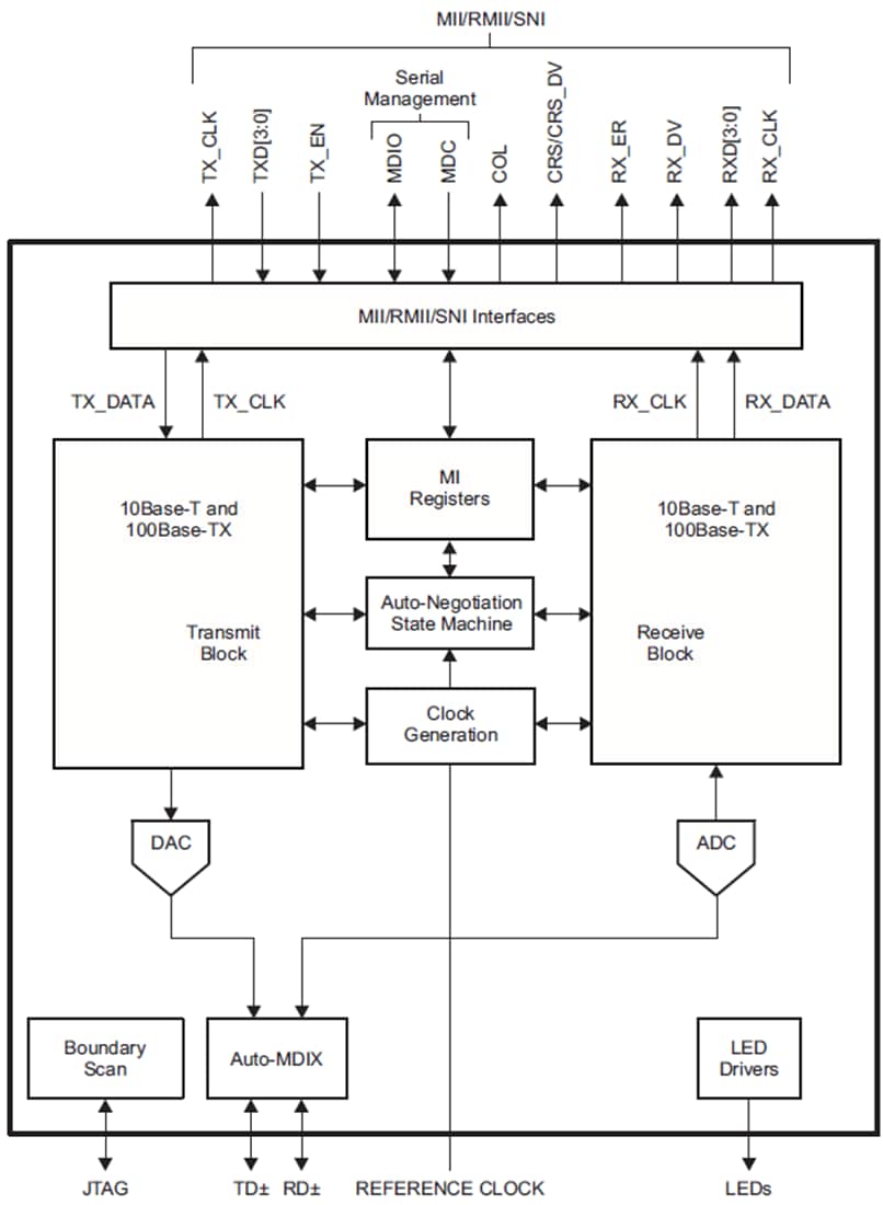 Block Diagram - Texas Instruments DP83848-EP PHYTER 10/100Mb/s Ethernet PHY