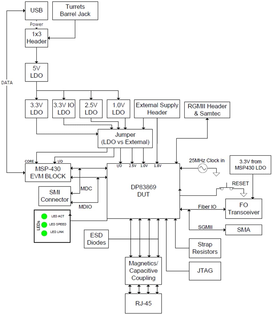 Block Diagram - Texas Instruments DP83869EVM PHY Evaluation Module (EVM)