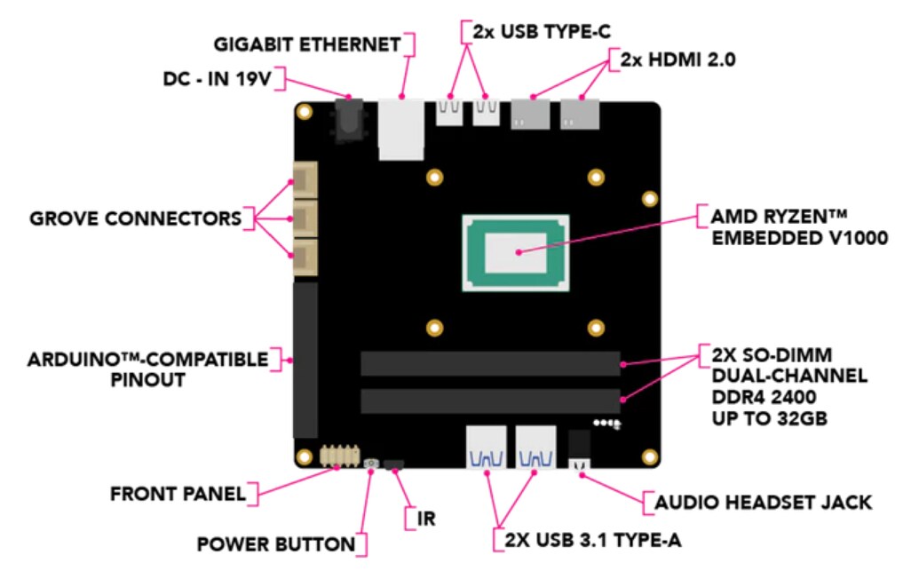 Location Circuit - UDOO BOLT Maker Board
