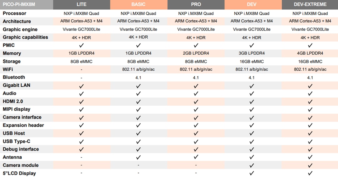 Chart - Wandboard PICO-PI-IMX8M Single Board Computers