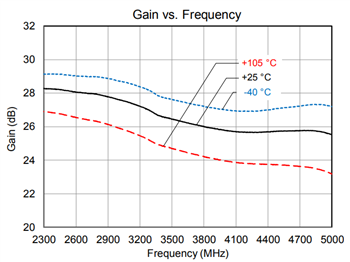 Performance Graph - Qorvo QPA9121 Evaluation Board