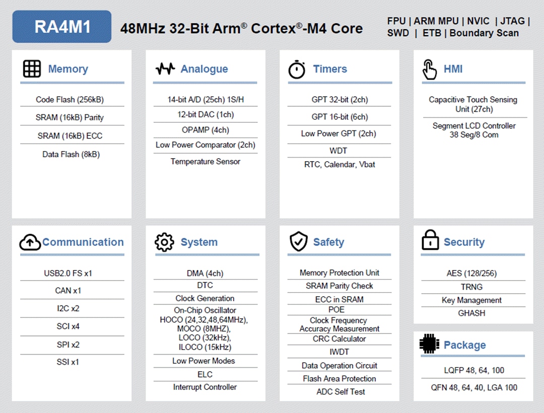 Block Diagram - Renesas Electronics RA4M1 32-Bit Microcontroller Group