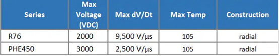 Chart - KEMET Low Power Polypropylene Capacitors