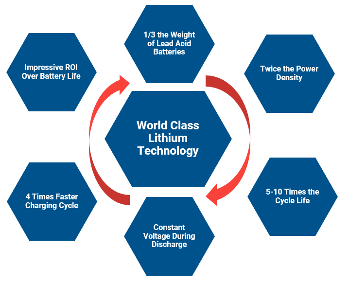 Power-Sonic PSL-BT BLUETOOTH® Iron Phosphate Batteries