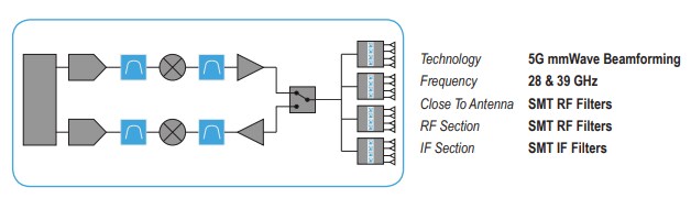 Chart - Dielectric Laboratories / Knowles Filter Products for 5G mmWave