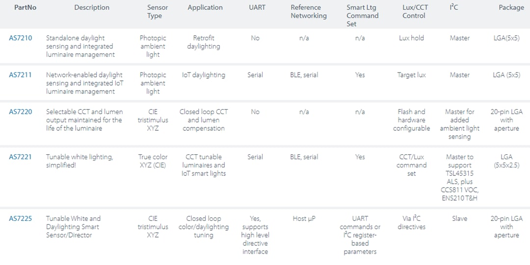 Chart - ams OSRAM Smart Lighting Engines