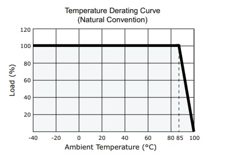 Performance Graph - CUI Inc PCN1-M DC-DC Converters