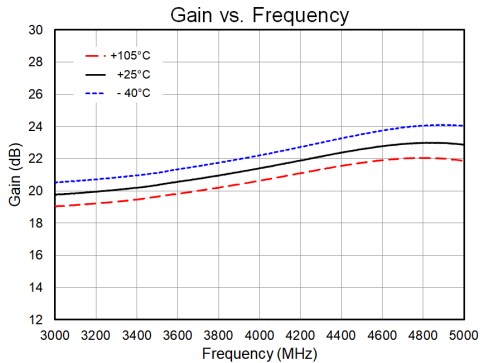 Performance Graph - Qorvo QPA9127 Evaluation Board