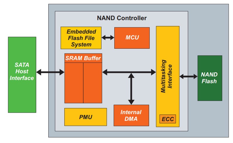 Block Diagram - Greenliant CFast ArmourDrive™ 91 Series Flash Memory Cards