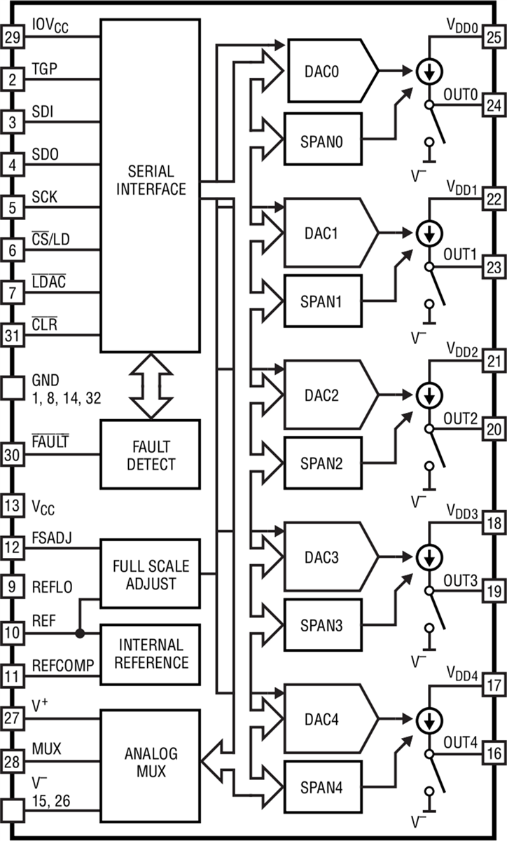Application Circuit Diagram - Analog Devices Inc. LTC2662 300mA Current-Source-Output 16/12Bit DACs