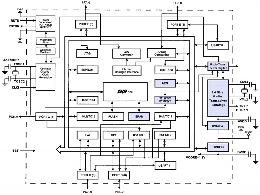 Block Diagram - Atmel / Microchip ATmega256RFR2 Wireless Module
