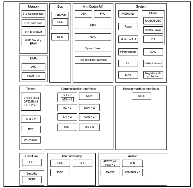 Block Diagram - Renesas Electronics S5D3 Synergy™ Platform Microcontrollers