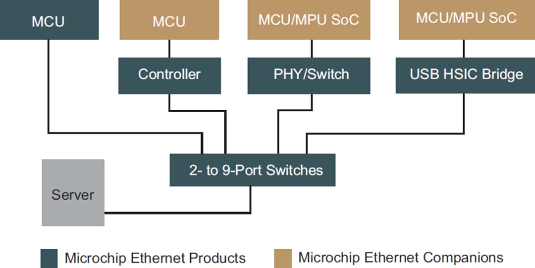 Chart - Microchip Technology Wired Connectivity