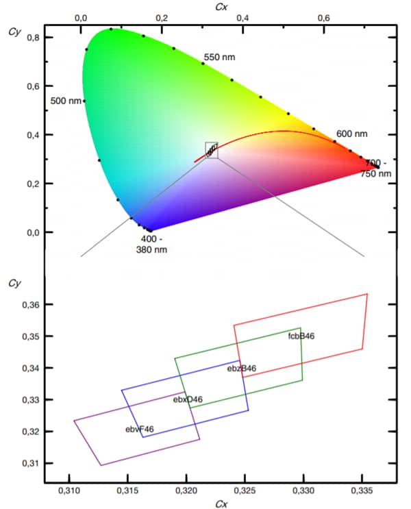 ams OSRAM OSLON® Boost HM High Luminance LED