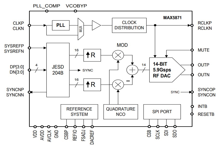 Block Diagram - Analog Devices / Maxim Integrated MAX5871 Interpolating & Modulating 16-bit RF DAC