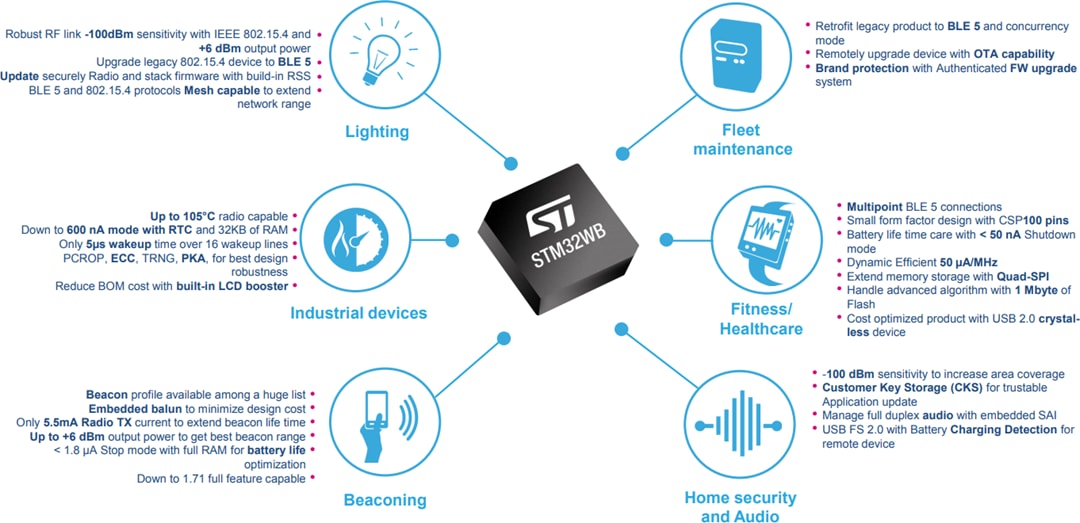 STMicroelectronics STM32WB Dual-Core Multi-Protocol Wireless MCUs