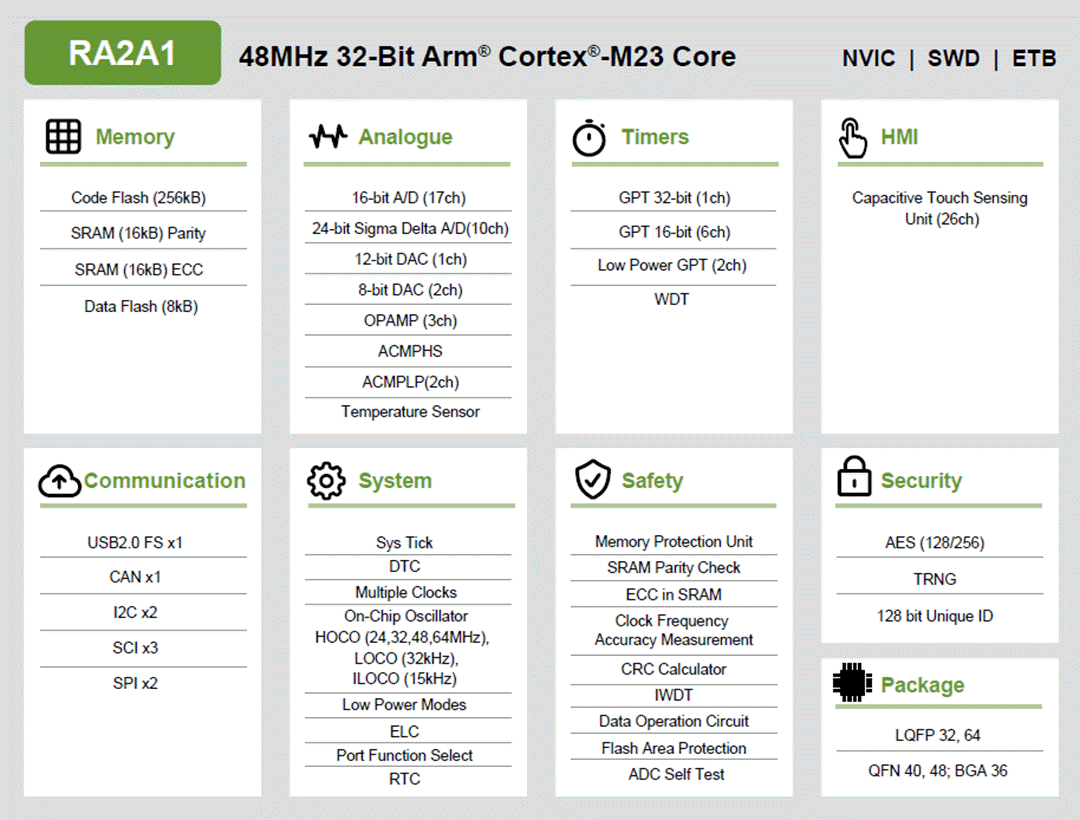 Block Diagram - Renesas Electronics RA2A1 32-Bit Microcontroller Group