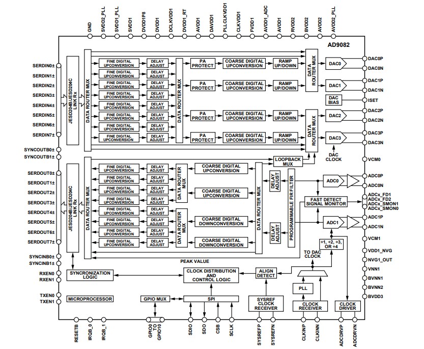 Block Diagram - Analog Devices Inc. AD9082 Mixed Signal Front-End (MxFE®)