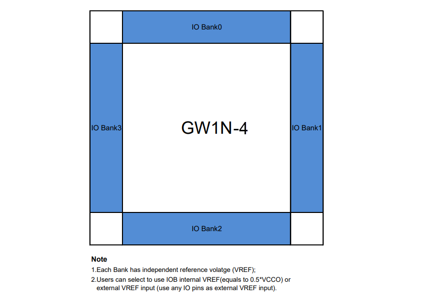 GOWIN LittleBee® GW1N-4 FPGAs