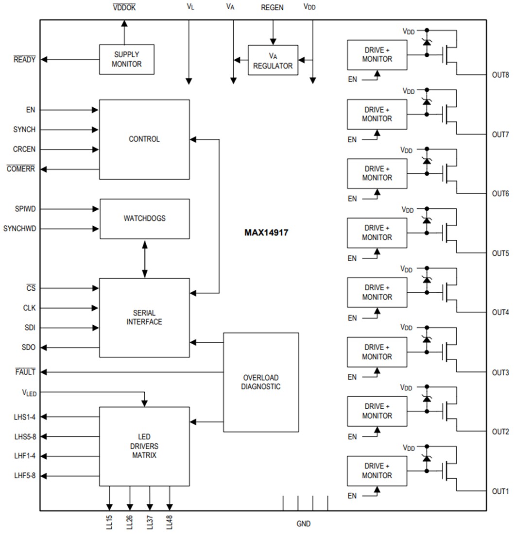 Block Diagram - Analog Devices Inc. MAX14917 Industrial Octal High-Side Switch