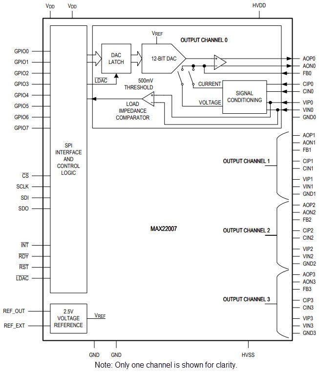 Block Diagram - Analog Devices Inc. MAX22007 Four-Channel Analog Output ICs