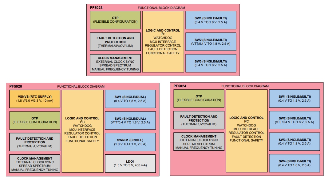 Block Diagram - NXP Semiconductors PF502x Power Management Integrated Circuits