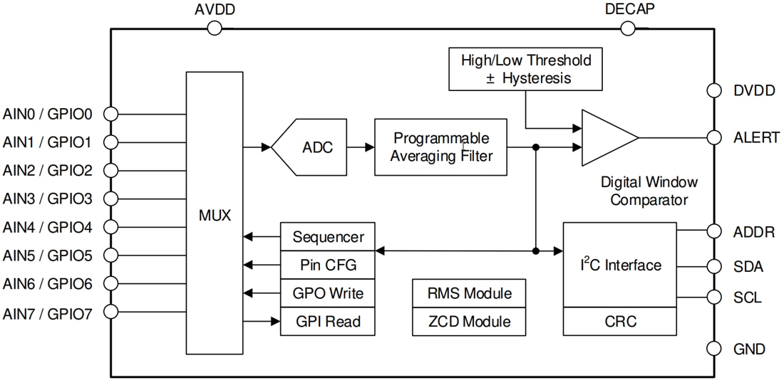 Block Diagram - Texas Instruments ADS7128 12-Bit Analog-to-Digital Converter (ADC)