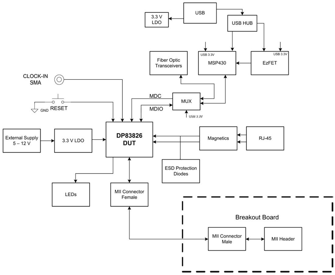 Block Diagram - Texas Instruments DP83826EVM Ethernet PHY Evaluation Module