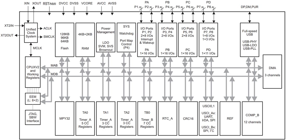 Block Diagram - Texas Instruments MSP430F552x/MSP430F551x Mixed-Signal MCUs