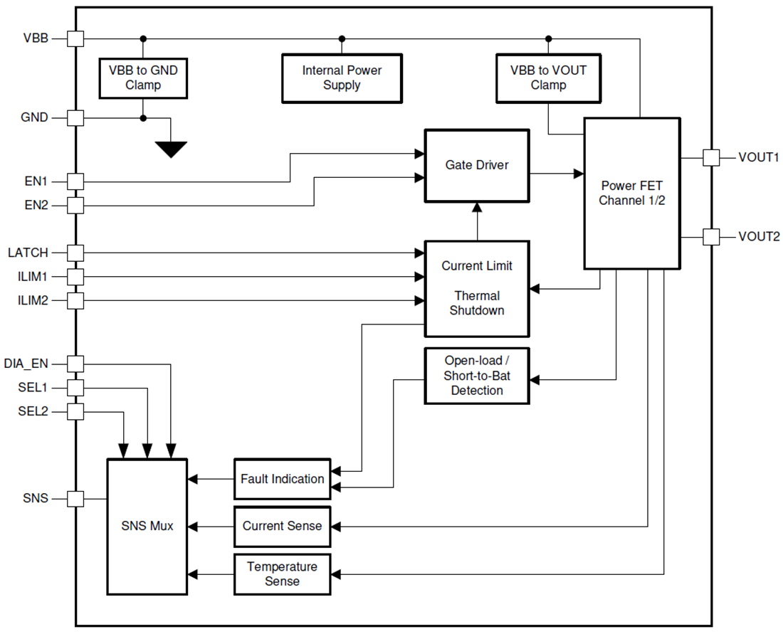Block Diagram - Texas Instruments TPS2HB50-Q1 Dual-Channel Smart High-Side Switch