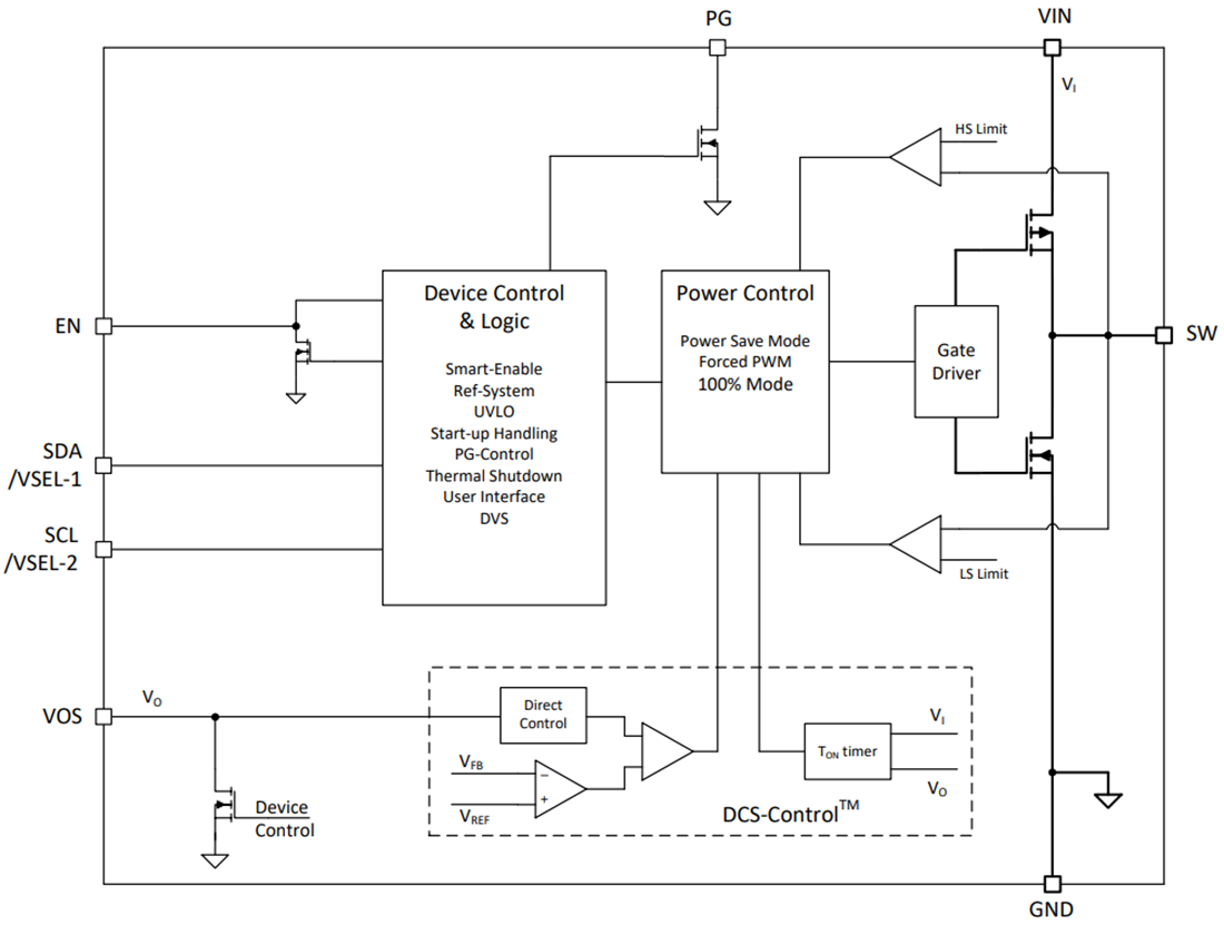 Block Diagram - Texas Instruments TPS6286x Synchronous Step-Down Converters