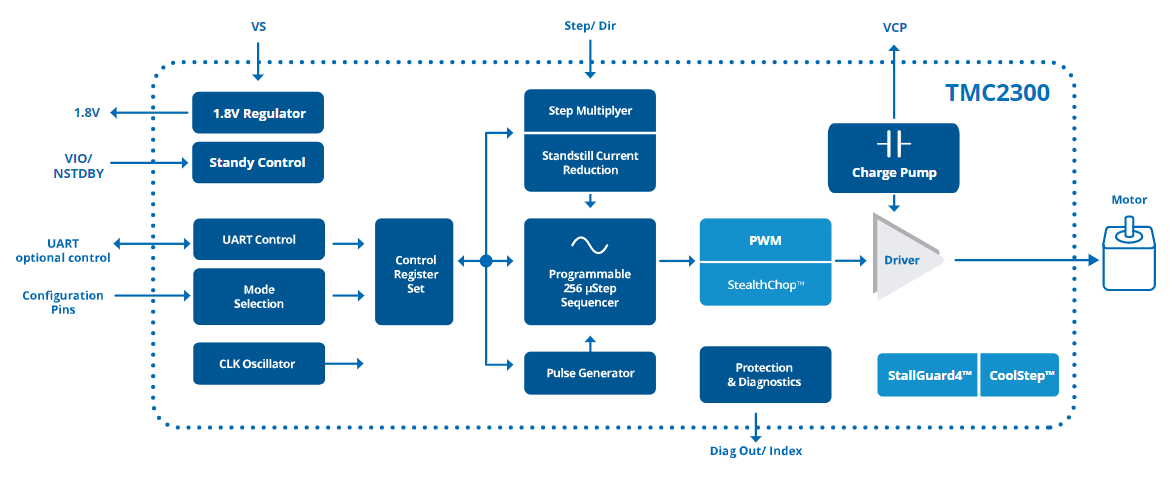 Block Diagram - Analog Devices / Maxim Integrated TMC2300 Low Voltage Stepper Motor Drivers