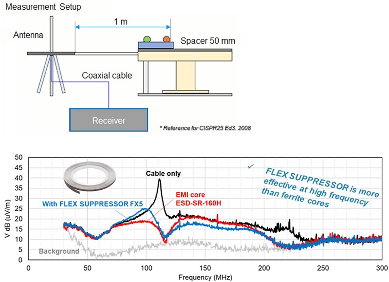 KEMET AEC-Q200 & High Frequency Noise Suppression Sheets