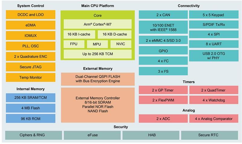 NXP Semiconductors i.MX RT1024 Crossover MCUs