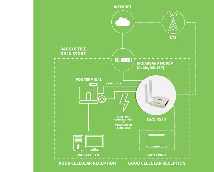 Digi EX12 LTE Cellular Extenders
