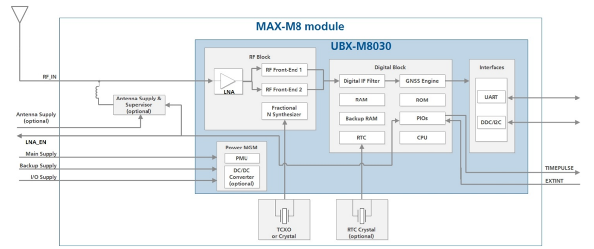 u-blox MAX-M8 Series GNSS Modules