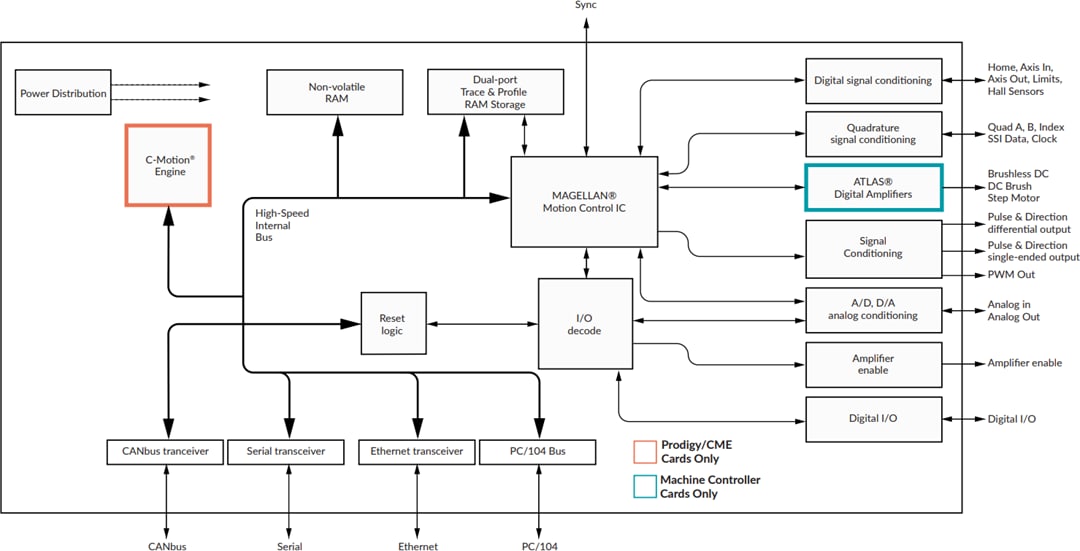 Application Circuit Diagram - Performance Motion Devices Prodigy® Motion Development Boards